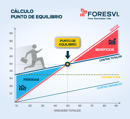 Qué es y cómo se calcula el Punto de equilibrio